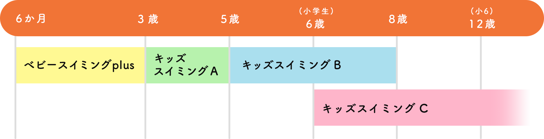 年齢別スクールプランの表
