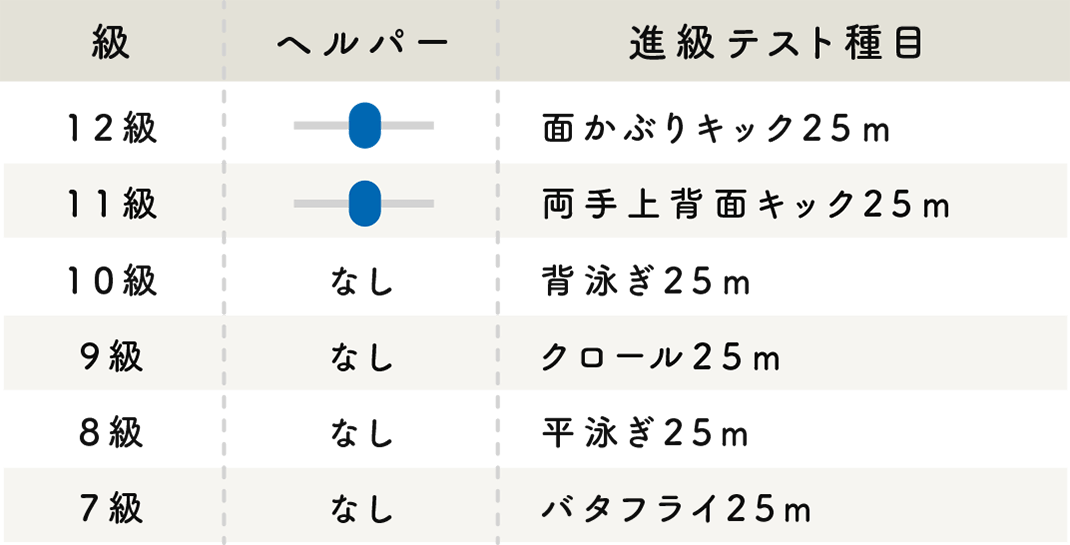 12級〜7級の進級表